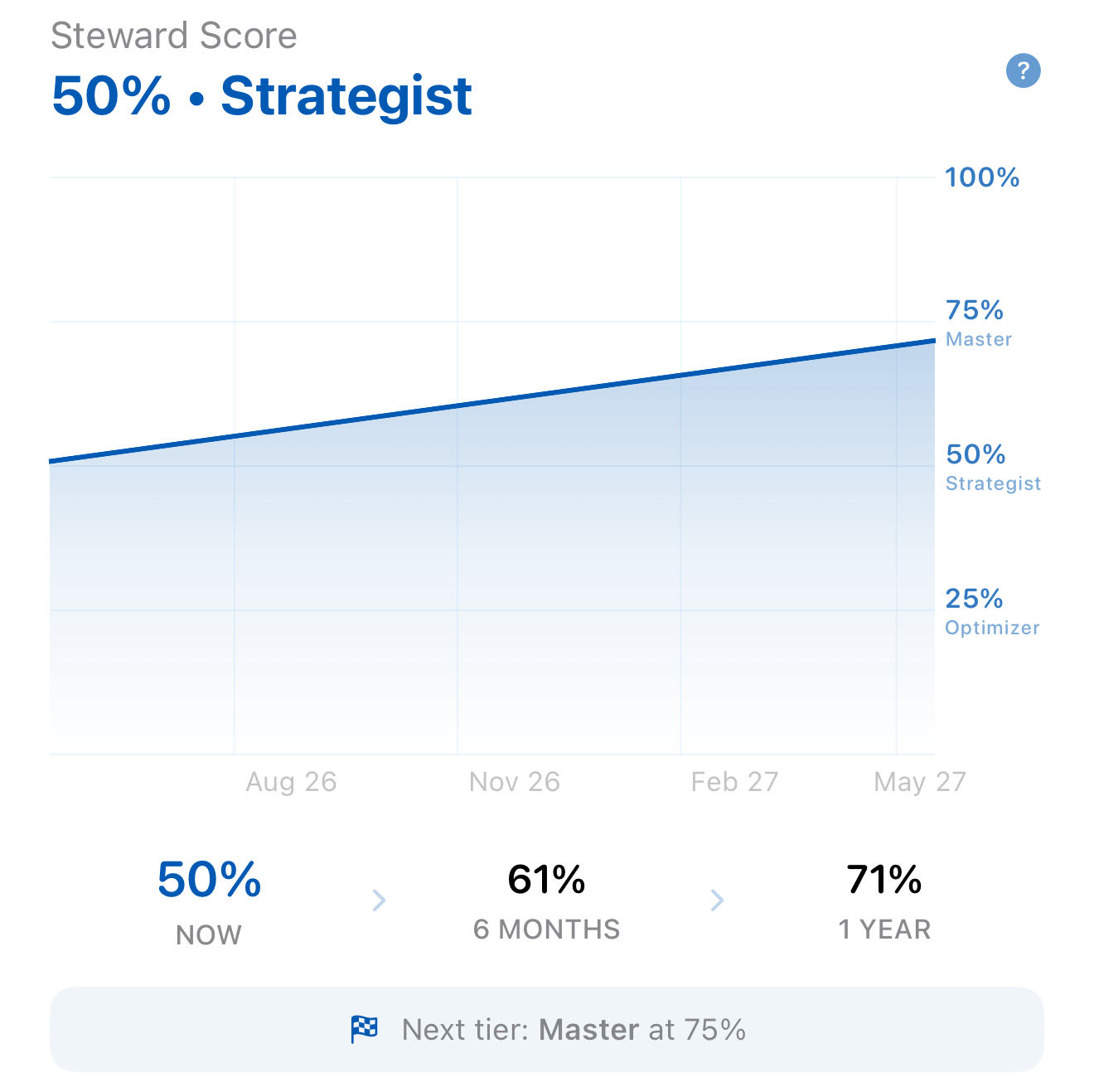 Steward Score metric